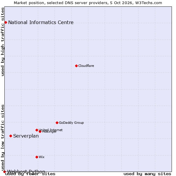 Market position of Serverplan vs. National Informatics Centre vs. Webhost Python