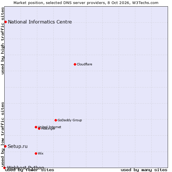 Market position of National Informatics Centre vs. Setup.ru vs. Webhost Python