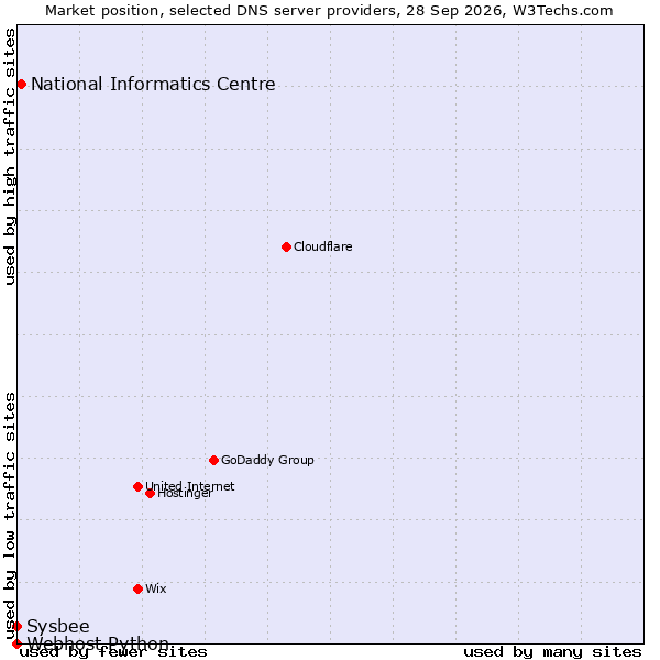 Market position of National Informatics Centre vs. Sysbee vs. Webhost Python