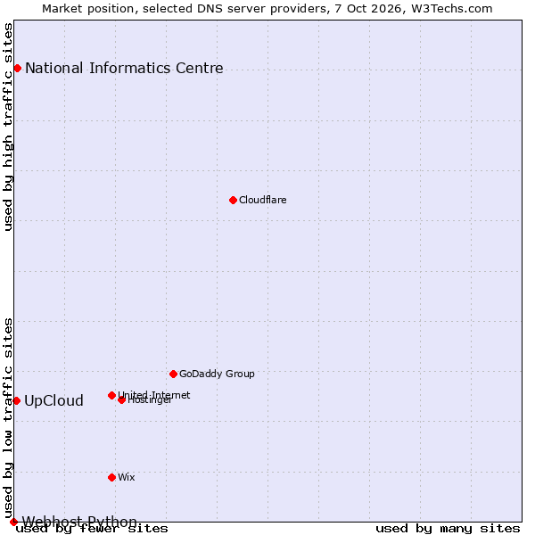 Market position of National Informatics Centre vs. UpCloud vs. Webhost Python