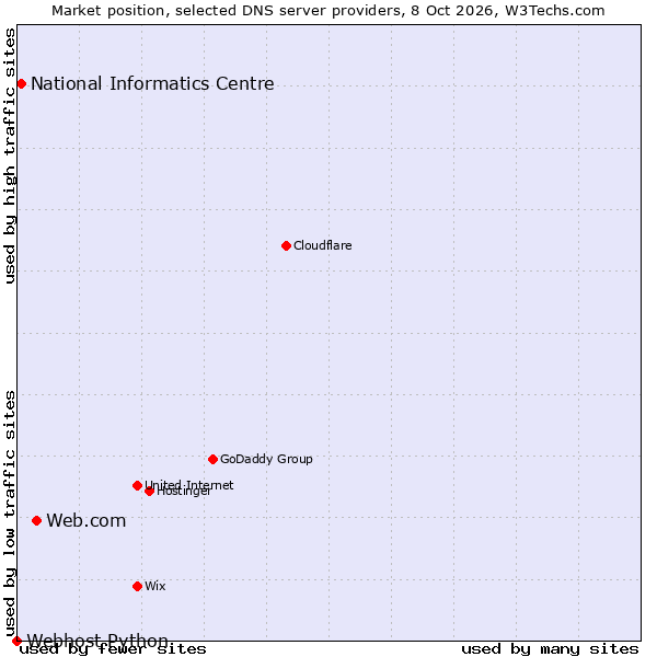 Market position of Web.com vs. National Informatics Centre vs. Webhost Python