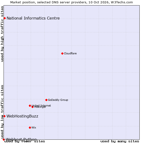 Market position of National Informatics Centre vs. WebHostingBuzz vs. Webhost Python