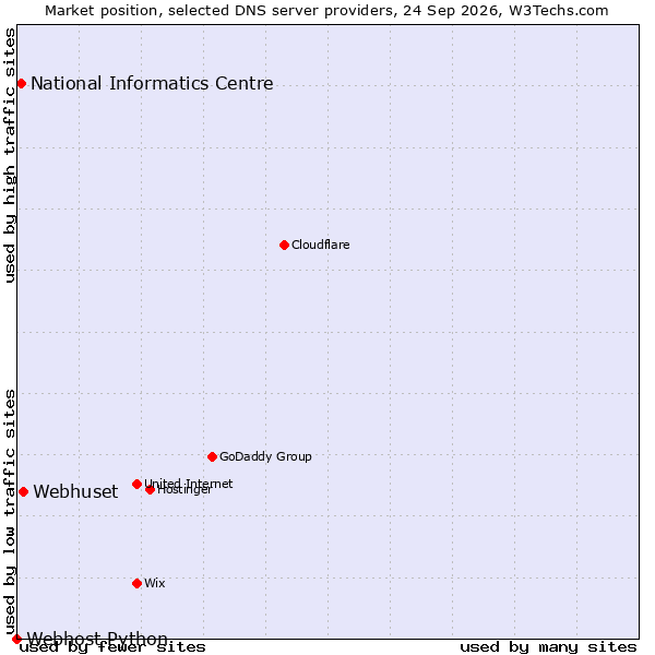 Market position of Webhuset vs. National Informatics Centre vs. Webhost Python