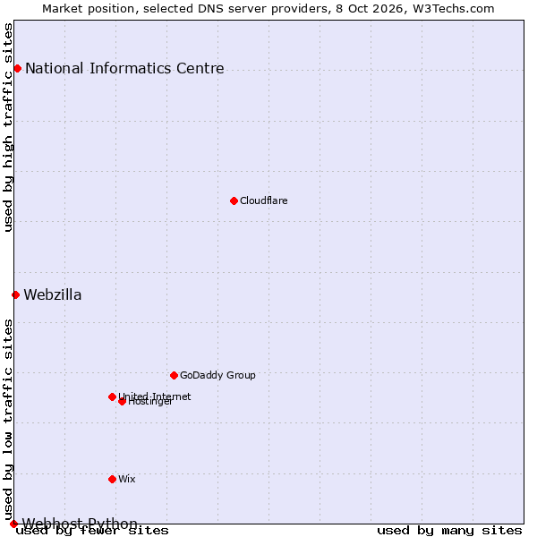 Market position of National Informatics Centre vs. Webzilla vs. Webhost Python