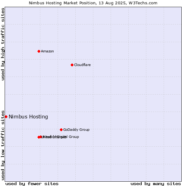 Market position of Nimbus Hosting