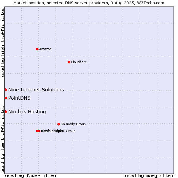 Market position of PointDNS vs. Nine Internet Solutions vs. Nimbus Hosting