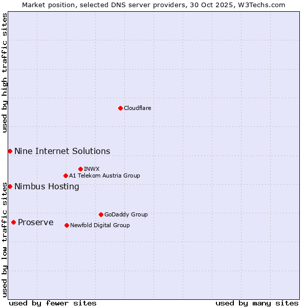 Market position of Proserve vs. Nine Internet Solutions vs. Nimbus Hosting