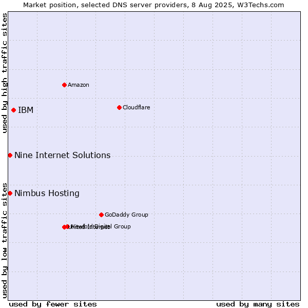 Market position of IBM vs. Nine Internet Solutions vs. Nimbus Hosting