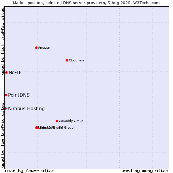 Market position of No-IP vs. PointDNS vs. Nimbus Hosting
