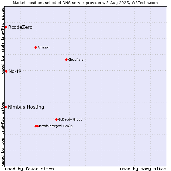 Market position of No-IP vs. RcodeZero vs. Nimbus Hosting