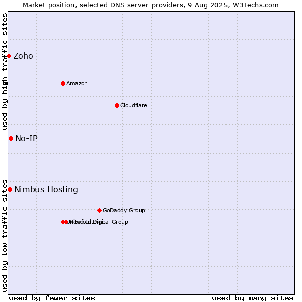 Market position of No-IP vs. Nimbus Hosting vs. Zoho