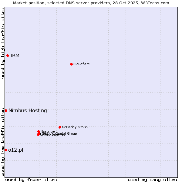 Market position of IBM vs. Nimbus Hosting vs. o12.pl