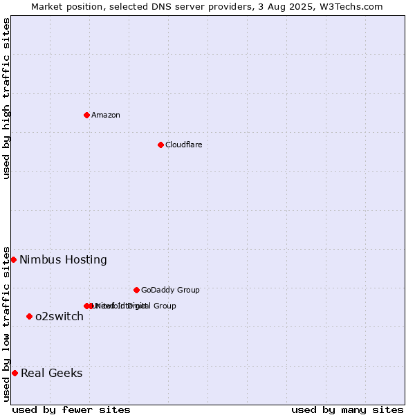 Market position of o2switch vs. Real Geeks vs. Nimbus Hosting