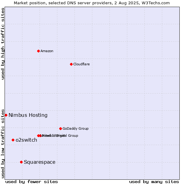 Market position of Squarespace vs. o2switch vs. Nimbus Hosting