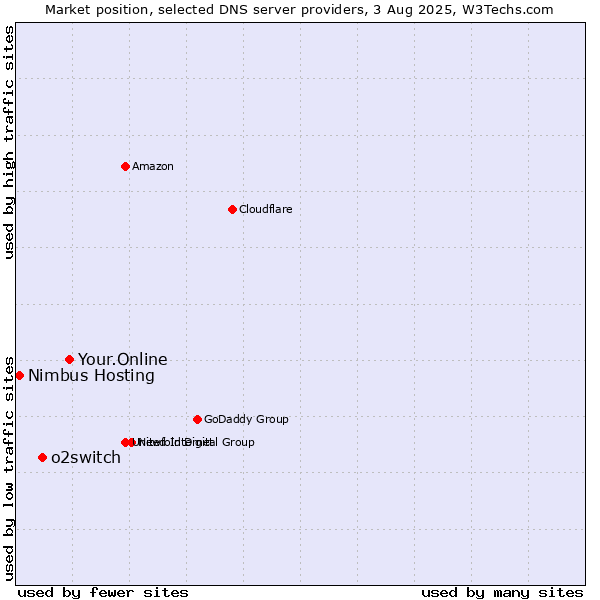 Market position of Your.Online vs. o2switch vs. Nimbus Hosting