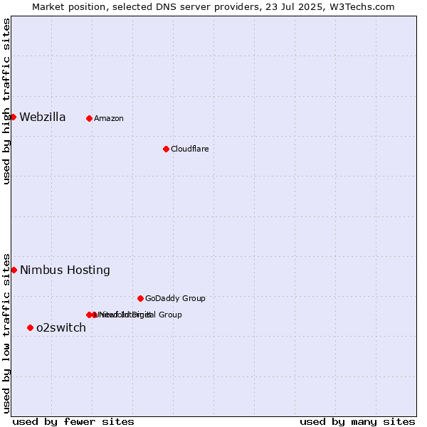 Market position of o2switch vs. Nimbus Hosting vs. Webzilla