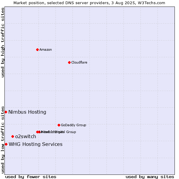 Market position of o2switch vs. Nimbus Hosting vs. WHG Hosting Services