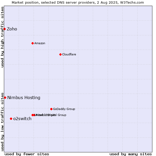 Market position of o2switch vs. Nimbus Hosting vs. Zoho