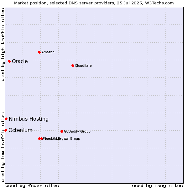 Market position of Oracle vs. Nimbus Hosting vs. Octenium