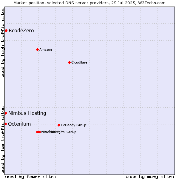 Market position of RcodeZero vs. Nimbus Hosting vs. Octenium