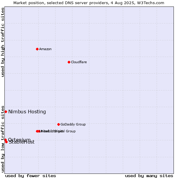 Market position of StableHost vs. Nimbus Hosting vs. Octenium