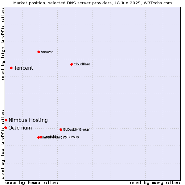 Market position of Tencent vs. Nimbus Hosting vs. Octenium