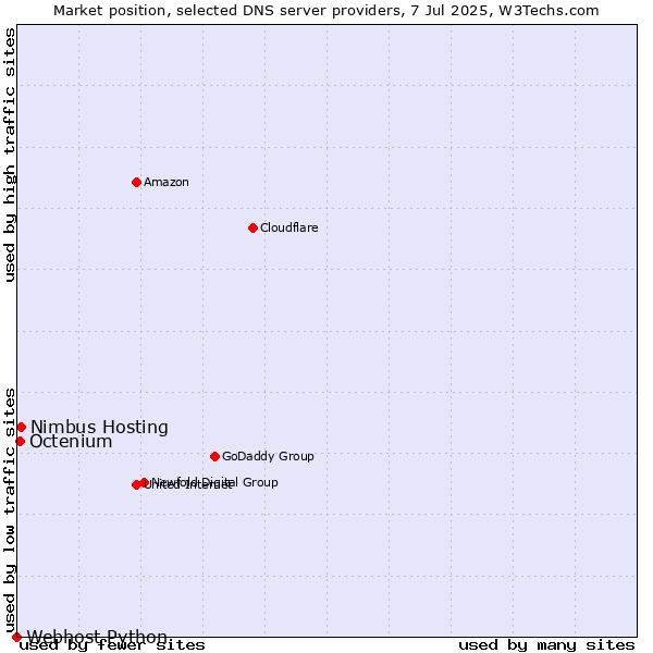 Market position of Nimbus Hosting vs. Octenium vs. Webhost Python