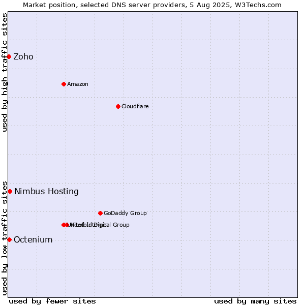 Market position of Nimbus Hosting vs. Octenium vs. Zoho