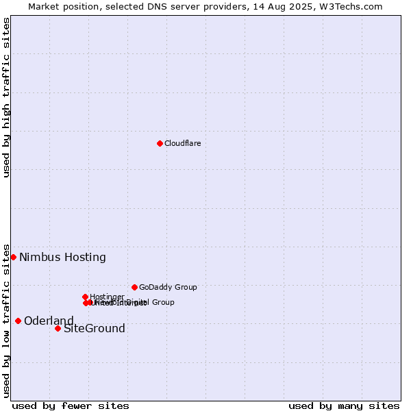 Market position of SiteGround vs. Oderland vs. Nimbus Hosting