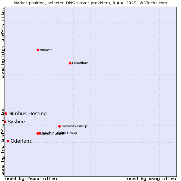 Market position of Oderland vs. Nimbus Hosting vs. Sysbee