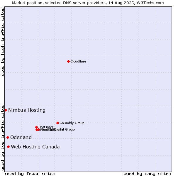 Market position of Web Hosting Canada vs. Oderland vs. Nimbus Hosting
