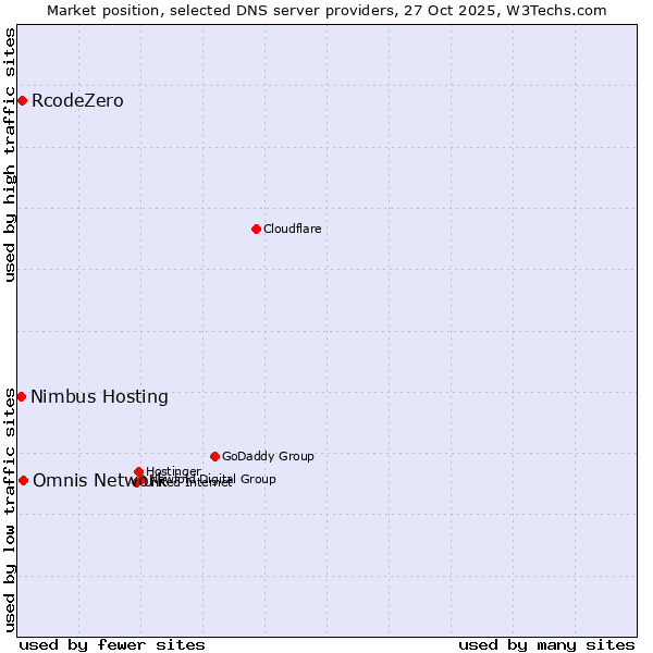 Market position of Omnis Network vs. RcodeZero vs. Nimbus Hosting