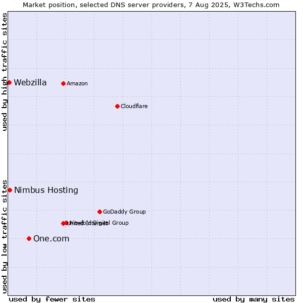 Market position of One.com vs. Nimbus Hosting vs. Webzilla