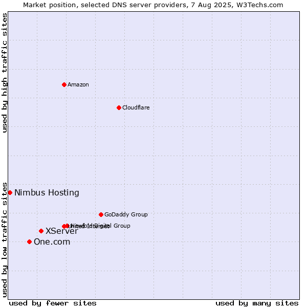 Market position of XServer vs. One.com vs. Nimbus Hosting
