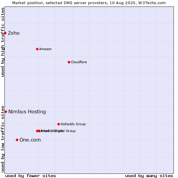 Market position of One.com vs. Nimbus Hosting vs. Zoho