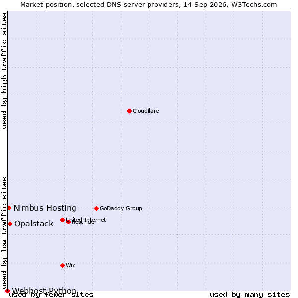 Market position of Opalstack vs. Nimbus Hosting vs. Webhost Python
