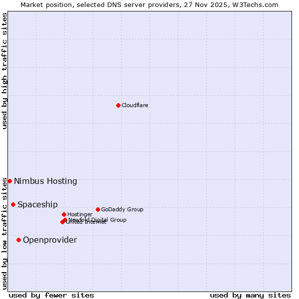 Market position of Openprovider vs. Spaceship vs. Nimbus Hosting