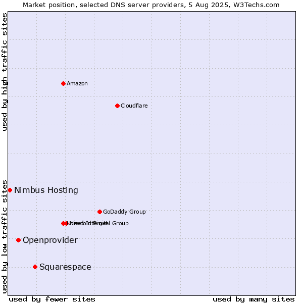 Market position of Squarespace vs. Openprovider vs. Nimbus Hosting