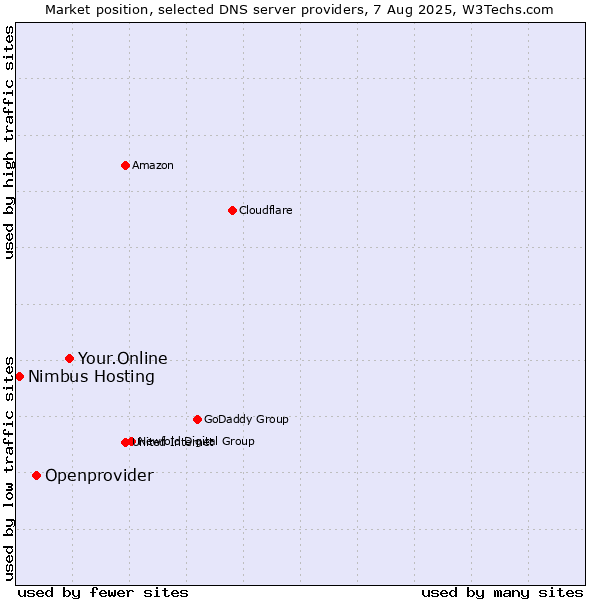 Market position of Your.Online vs. Openprovider vs. Nimbus Hosting