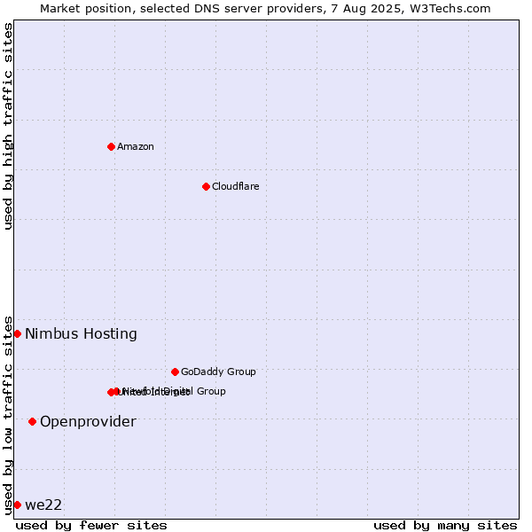 Market position of Openprovider vs. we22 vs. Nimbus Hosting