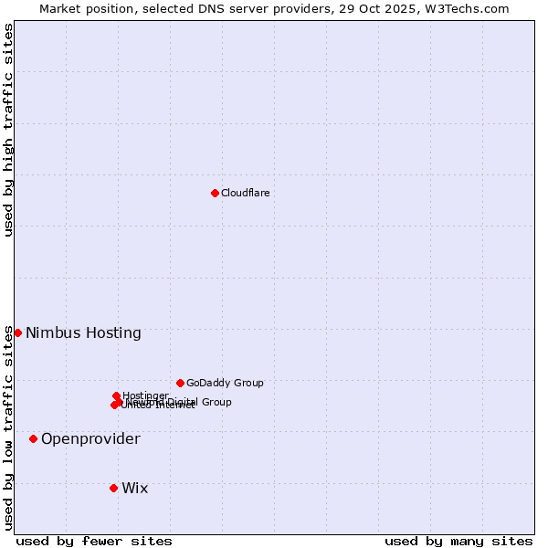 Market position of Wix vs. Openprovider vs. Nimbus Hosting