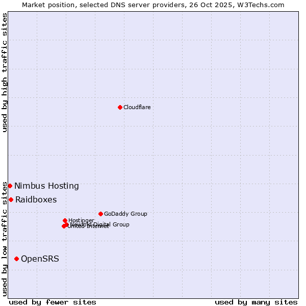 Market position of OpenSRS vs. Raidboxes vs. Nimbus Hosting