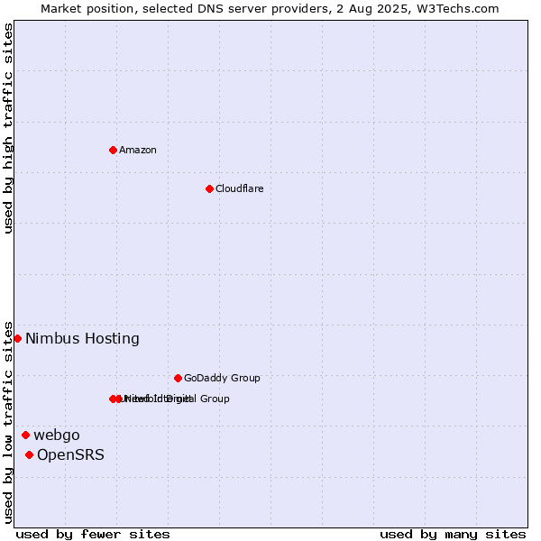 Market position of OpenSRS vs. webgo vs. Nimbus Hosting