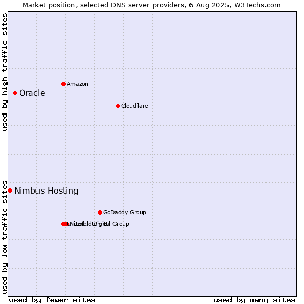 Market position of Oracle vs. Nimbus Hosting
