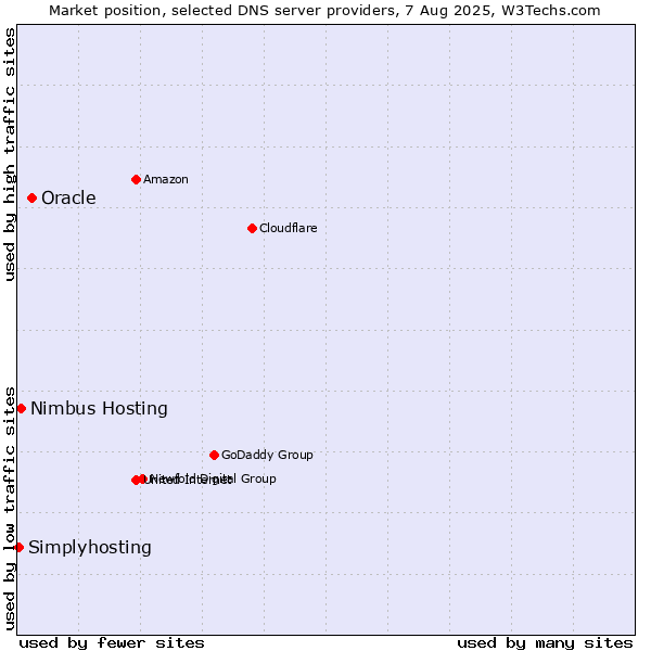 Market position of Oracle vs. Nimbus Hosting vs. Simplyhosting