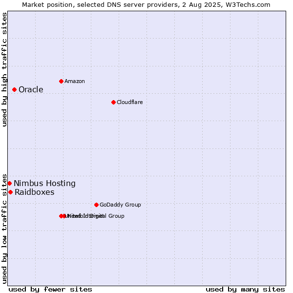 Market position of Oracle vs. Raidboxes vs. Nimbus Hosting