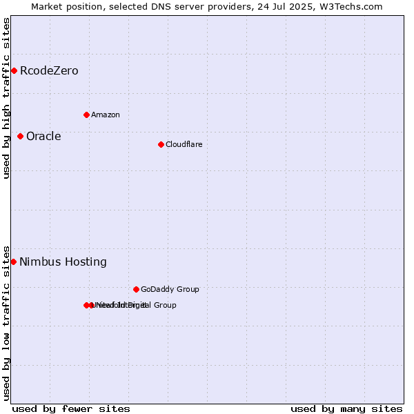 Market position of Oracle vs. RcodeZero vs. Nimbus Hosting