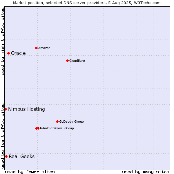 Market position of Oracle vs. Real Geeks vs. Nimbus Hosting