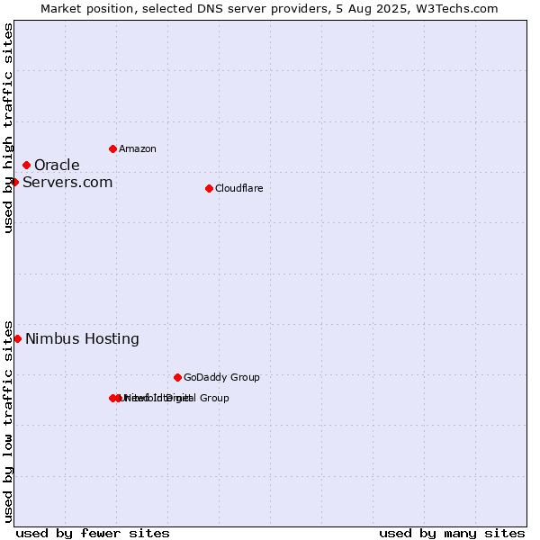 Market position of Oracle vs. Nimbus Hosting vs. Servers.com