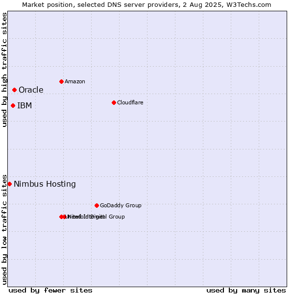 Market position of Oracle vs. IBM vs. Nimbus Hosting